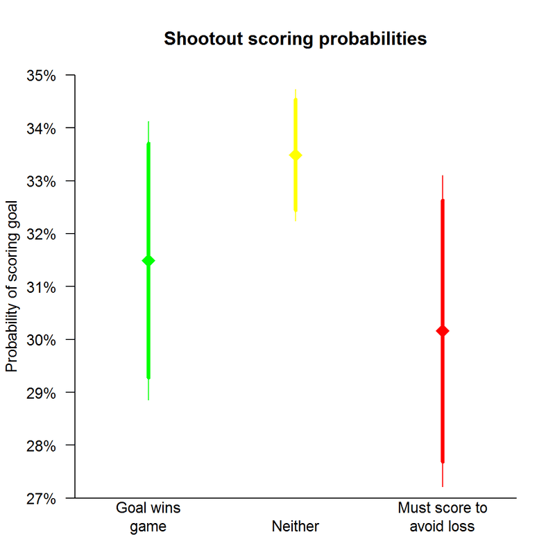 Illustration for article titled Are NHL Teams Better Or Worse In Must-Score Shootout Situations?